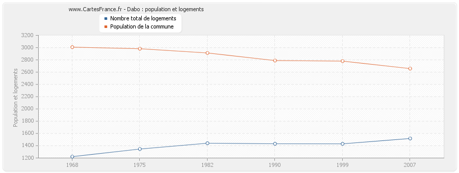 Dabo : population et logements