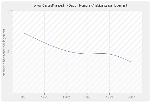 Dabo : Nombre d'habitants par logement