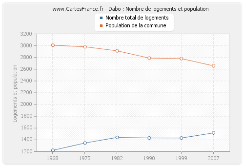 Dabo : Nombre de logements et population