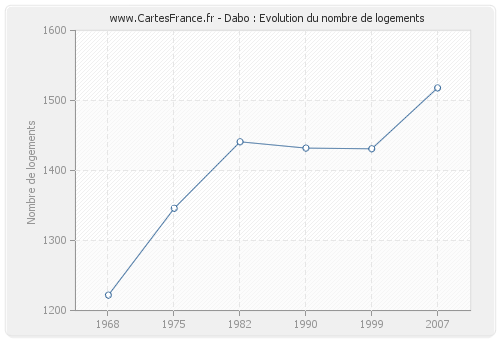 Dabo : Evolution du nombre de logements
