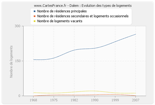 Dalem : Evolution des types de logements