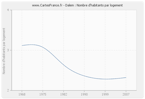 Dalem : Nombre d'habitants par logement