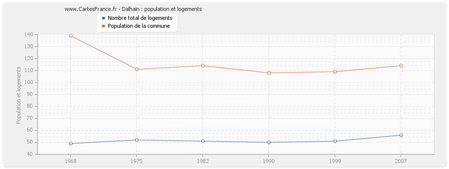 Dalhain : population et logements