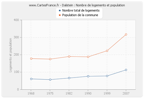 Dalstein : Nombre de logements et population