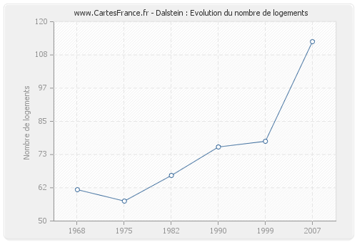 Dalstein : Evolution du nombre de logements