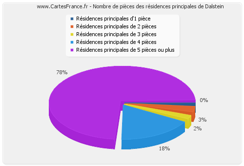 Nombre de pièces des résidences principales de Dalstein