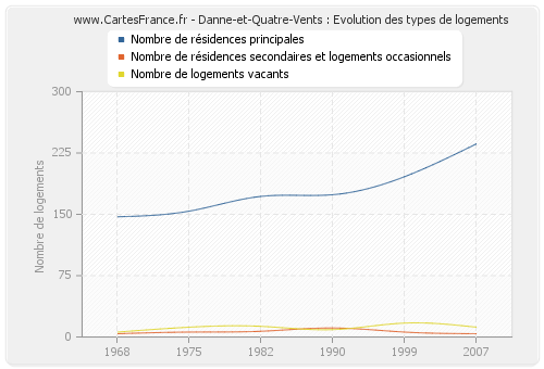 Danne-et-Quatre-Vents : Evolution des types de logements