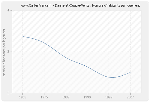 Danne-et-Quatre-Vents : Nombre d'habitants par logement