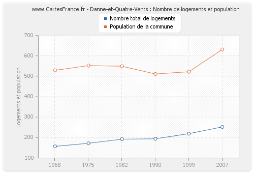 Danne-et-Quatre-Vents : Nombre de logements et population