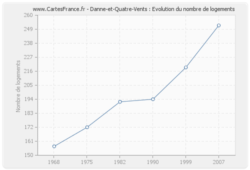 Danne-et-Quatre-Vents : Evolution du nombre de logements