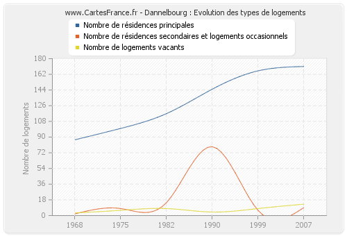 Dannelbourg : Evolution des types de logements