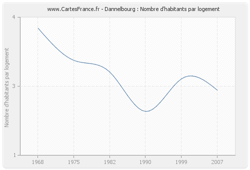 Dannelbourg : Nombre d'habitants par logement