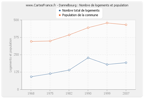 Dannelbourg : Nombre de logements et population