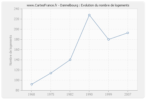 Dannelbourg : Evolution du nombre de logements