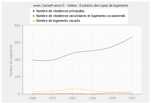 Delme : Evolution des types de logements