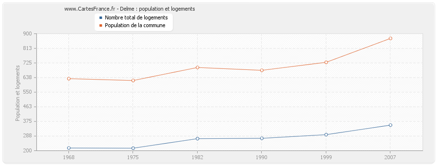 Delme : population et logements