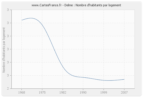 Delme : Nombre d'habitants par logement