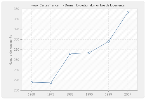 Delme : Evolution du nombre de logements