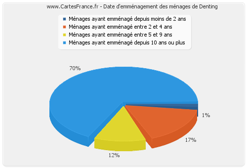 Date d'emménagement des ménages de Denting