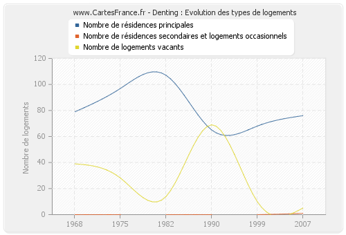 Denting : Evolution des types de logements