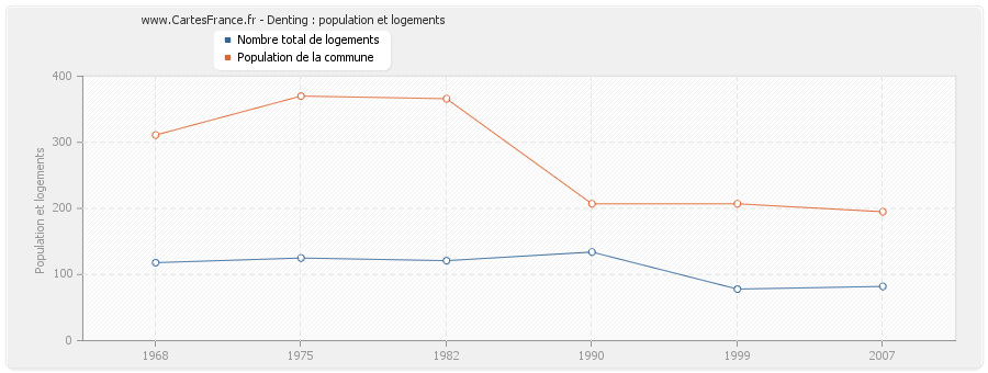 Denting : population et logements