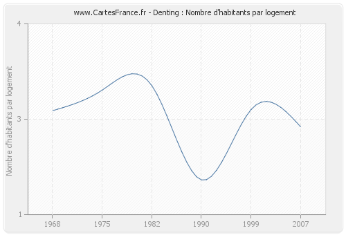 Denting : Nombre d'habitants par logement