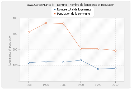 Denting : Nombre de logements et population