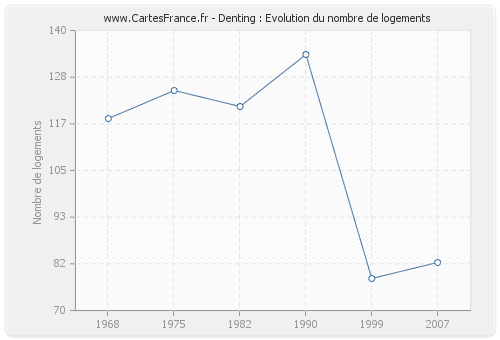 Denting : Evolution du nombre de logements