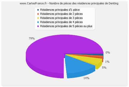 Nombre de pièces des résidences principales de Denting