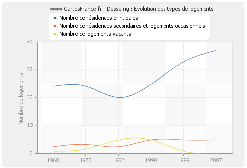 Desseling : Evolution des types de logements