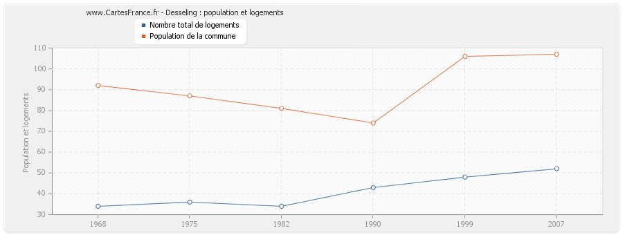 Desseling : population et logements