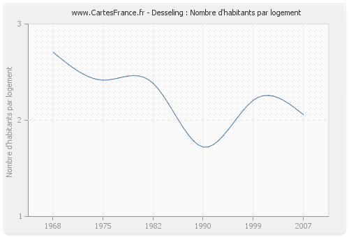 Desseling : Nombre d'habitants par logement