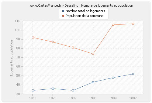 Desseling : Nombre de logements et population