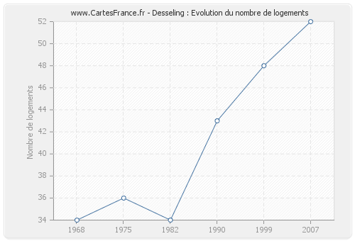 Desseling : Evolution du nombre de logements