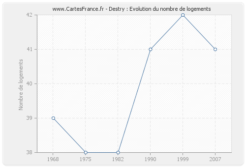 Destry : Evolution du nombre de logements