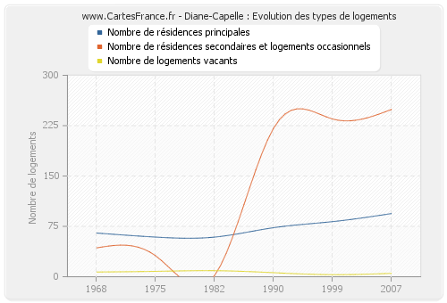 Diane-Capelle : Evolution des types de logements