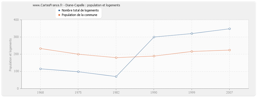 Diane-Capelle : population et logements