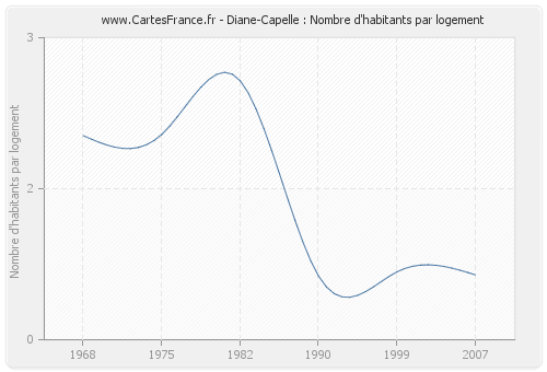 Diane-Capelle : Nombre d'habitants par logement