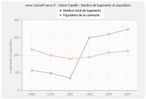 Diane-Capelle : Nombre de logements et population