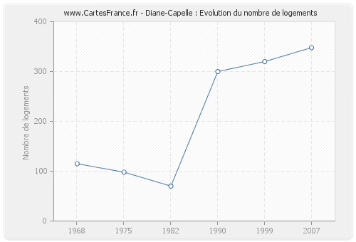 Diane-Capelle : Evolution du nombre de logements
