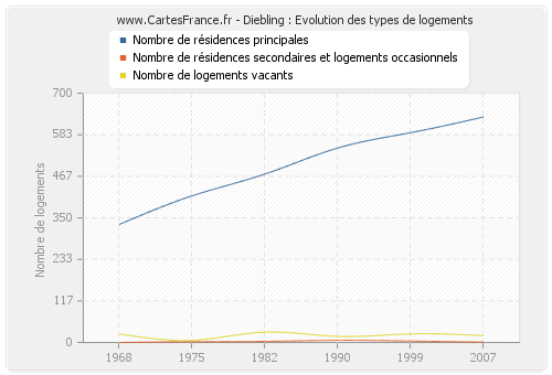 Diebling : Evolution des types de logements