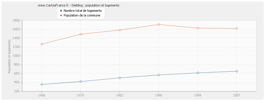 Diebling : population et logements