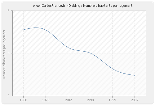 Diebling : Nombre d'habitants par logement