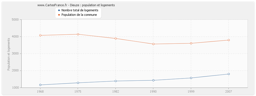 Dieuze : population et logements