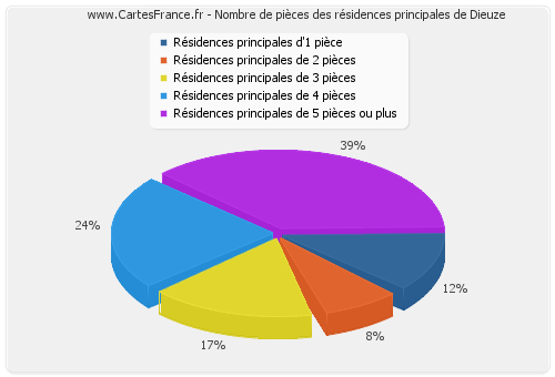 Nombre de pièces des résidences principales de Dieuze