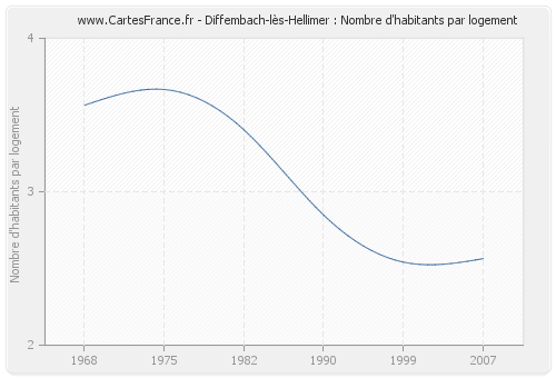 Diffembach-lès-Hellimer : Nombre d'habitants par logement
