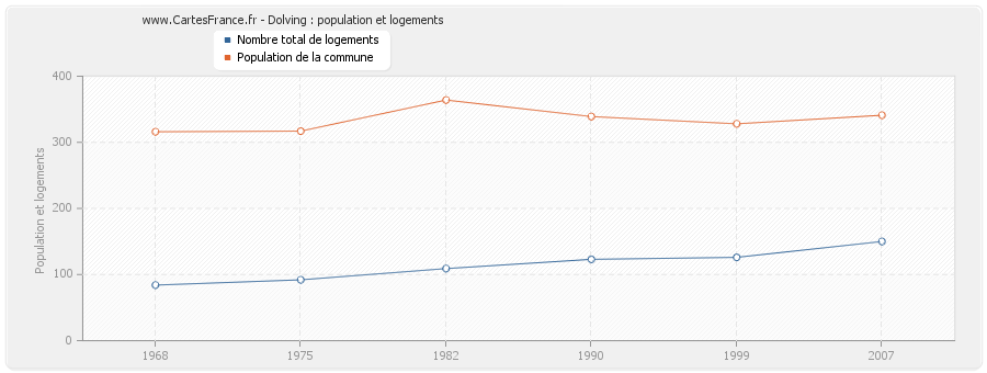 Dolving : population et logements