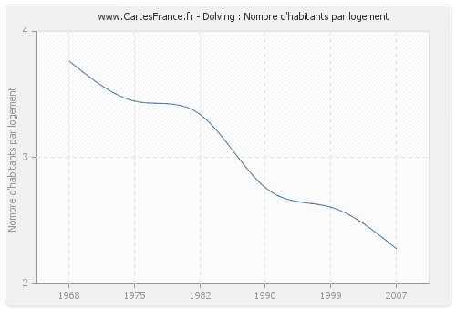 Dolving : Nombre d'habitants par logement