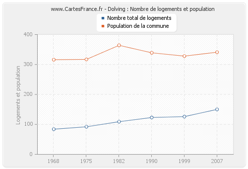 Dolving : Nombre de logements et population