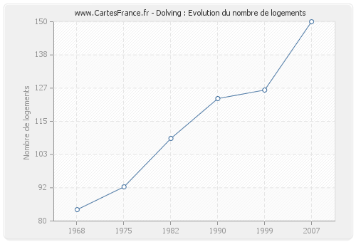 Dolving : Evolution du nombre de logements